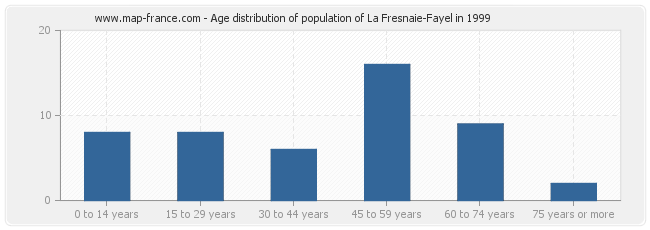 Age distribution of population of La Fresnaie-Fayel in 1999